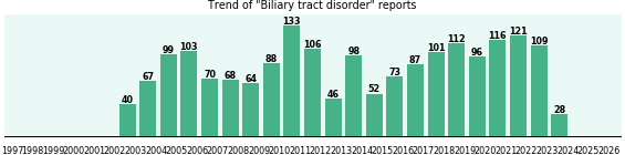 Biliary tract disorder: 1,877 reports.